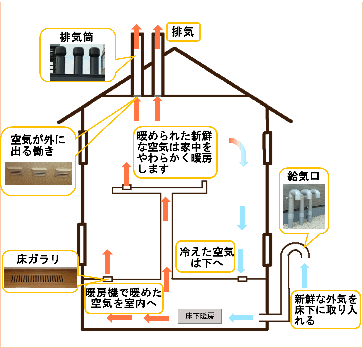 換気